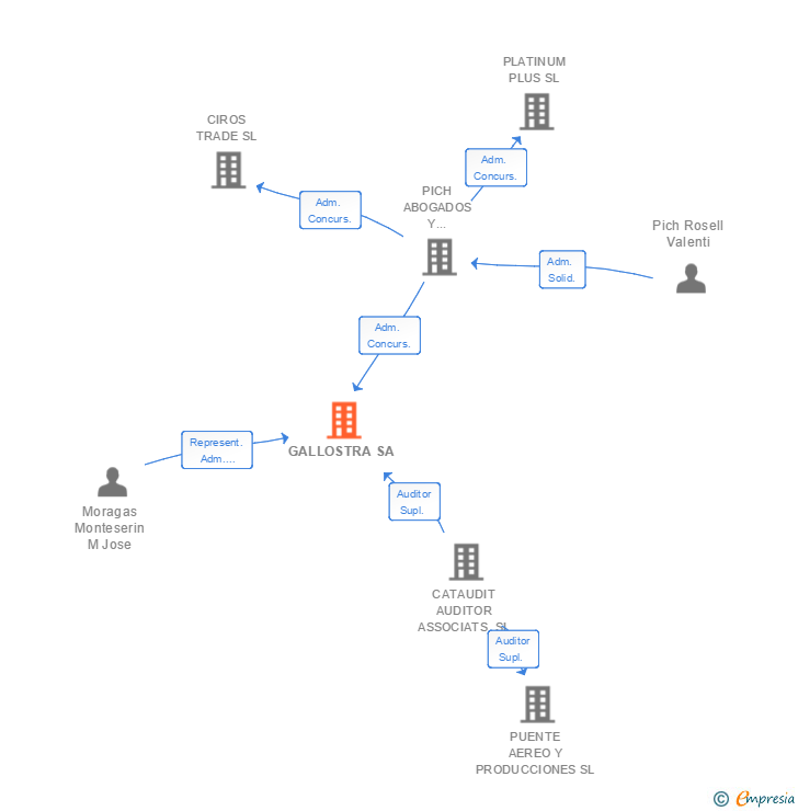 Vinculaciones societarias de GALLOSTRA SA