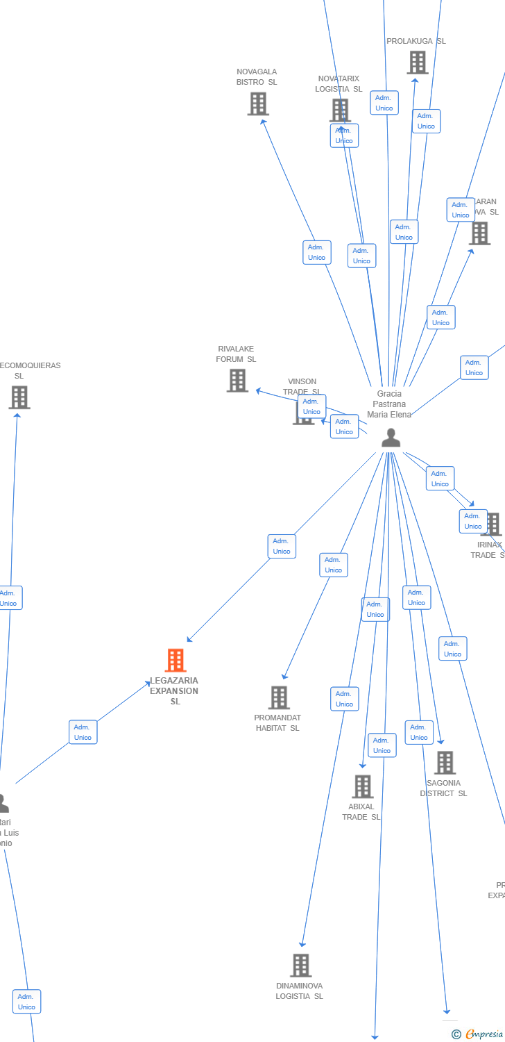Vinculaciones societarias de LEGAZARIA EXPANSION SL