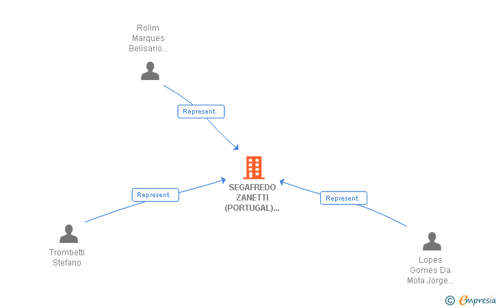 Vinculaciones societarias de SEGAFREDO ZANETTI (PORTUGAL) COMERCIALIZACAO E DISTRIBUICAO DE CAFE SA SUCUR