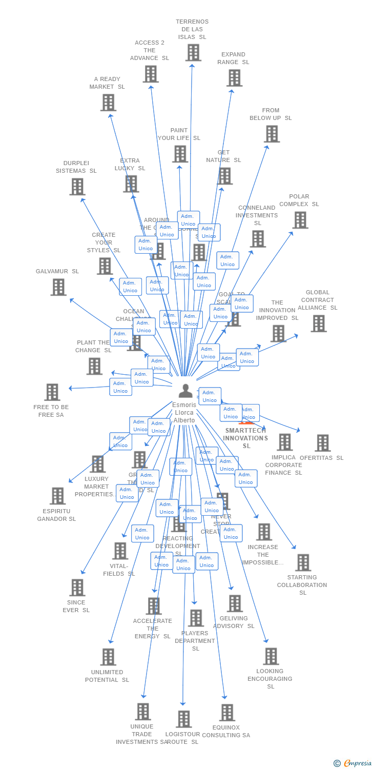 Vinculaciones societarias de SMARTTECH INNOVATIONS SL