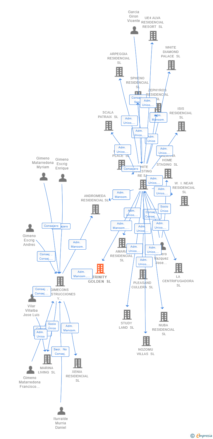 Vinculaciones societarias de TRINITY GOLDEN SL