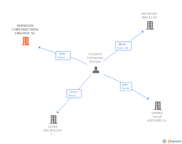 Vinculaciones societarias de SERVICIOS CONSTRUCTIVOS ENGOFER SL