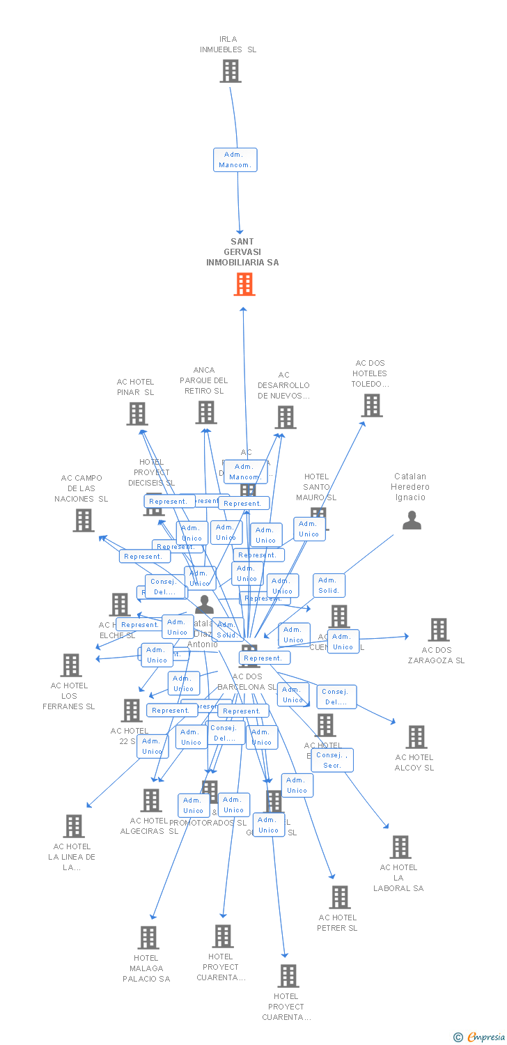 Vinculaciones societarias de SANT GERVASI INMOBILIARIA SA