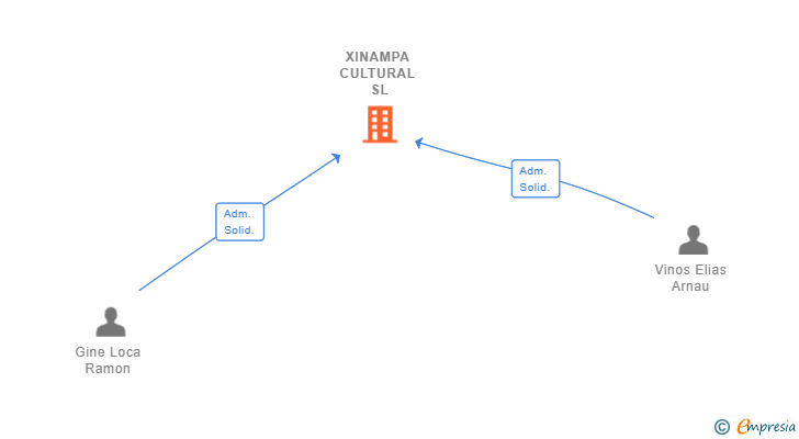 Vinculaciones societarias de XINAMPA CULTURAL SL