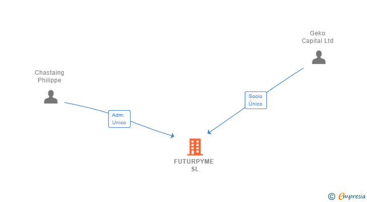 Vinculaciones societarias de FUTURPYME SL