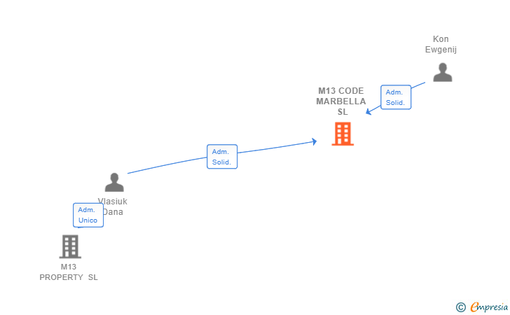 Vinculaciones societarias de M13 CODE MARBELLA SL