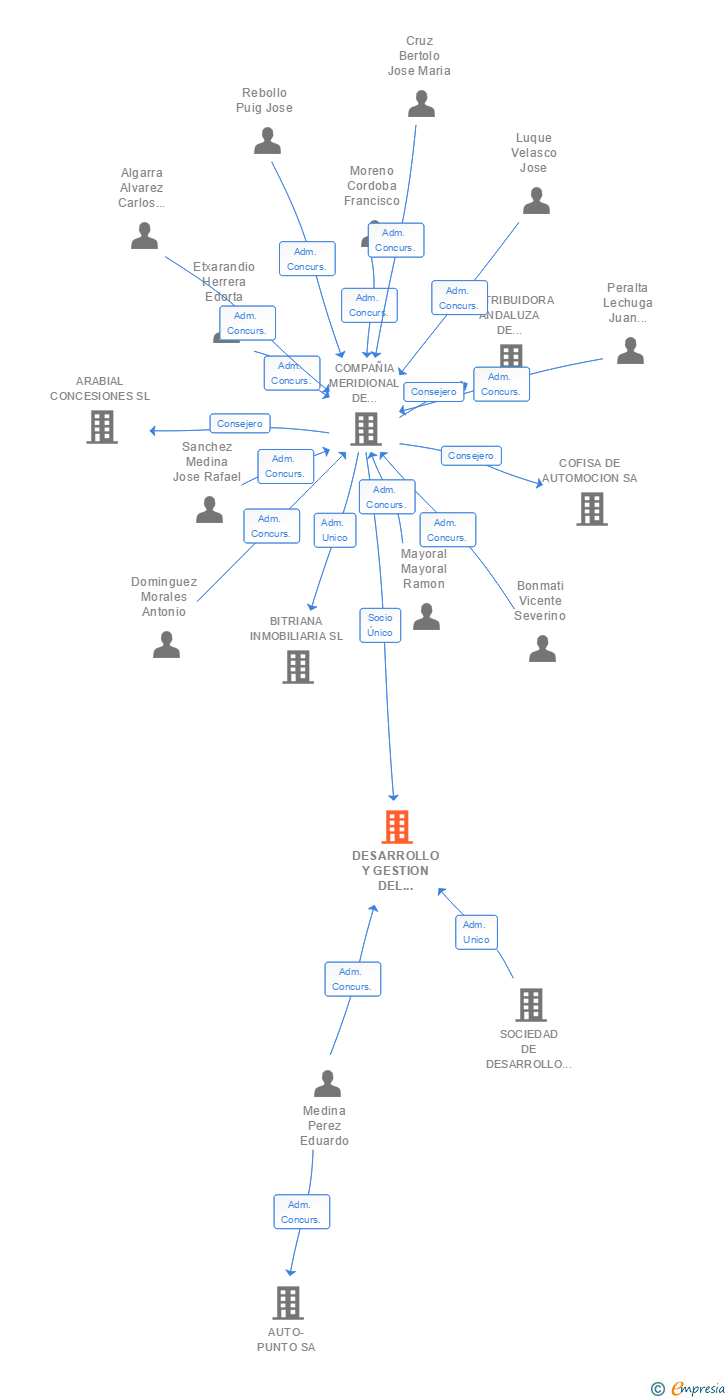 Vinculaciones societarias de DESARROLLO Y GESTION DEL AUTOMOVIL SL