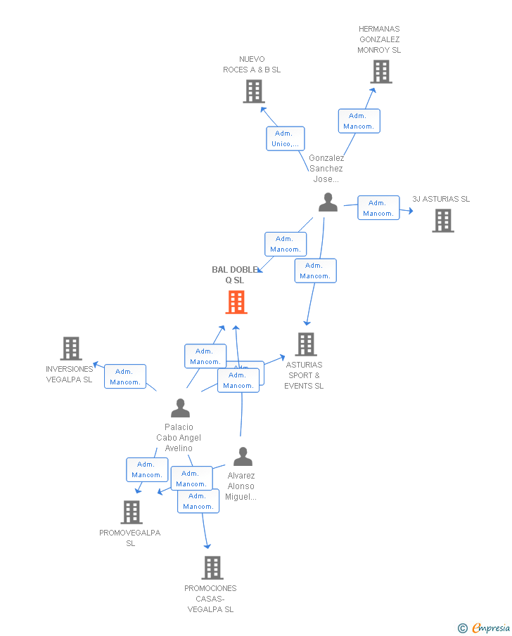 Vinculaciones societarias de BAL DOBLE Q SL