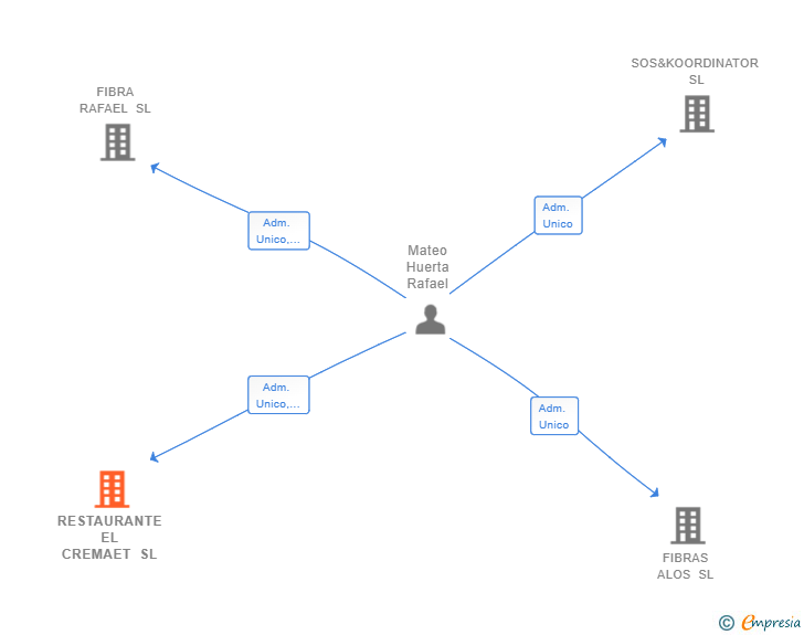 Vinculaciones societarias de RESTAURANTE EL CREMAET SL