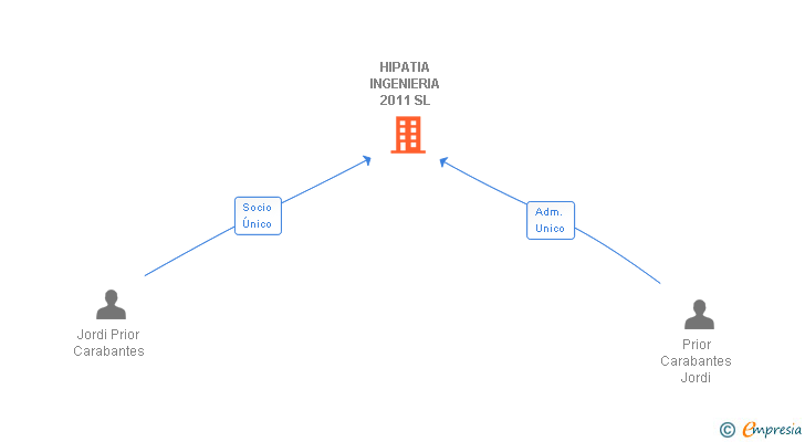 Vinculaciones societarias de HIPATIA INGENIERIA 2011 SL