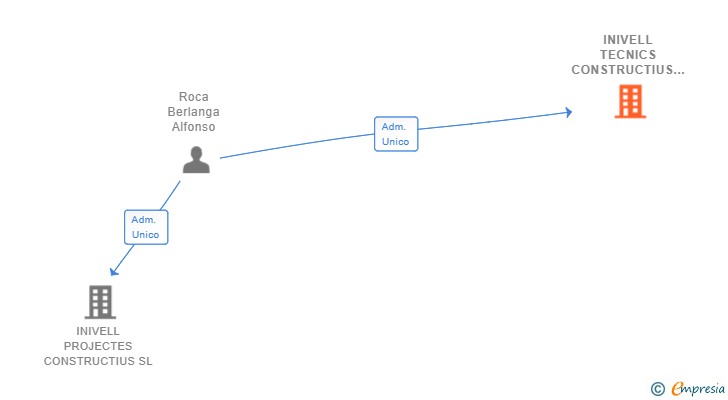 Vinculaciones societarias de INIVELL TECNICS CONSTRUCTIUS SL