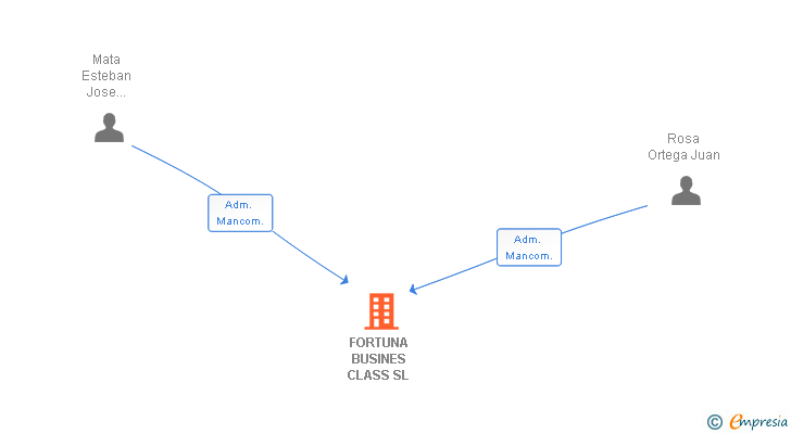 Vinculaciones societarias de FORTUNA BUSINES CLASS SL