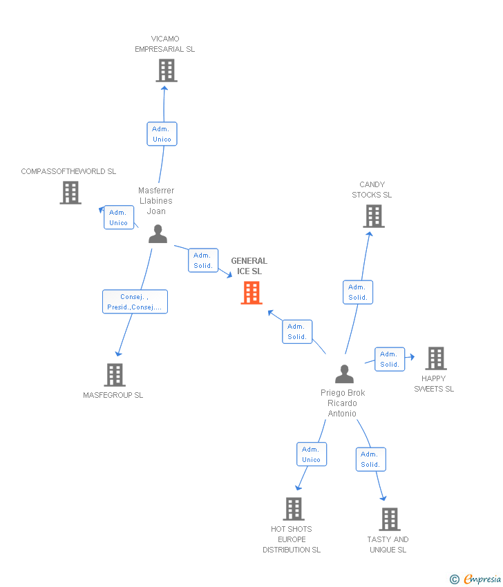 Vinculaciones societarias de GENERAL ICE SL