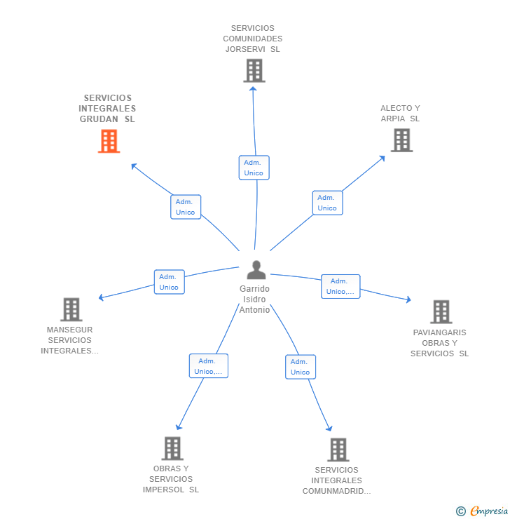 Vinculaciones societarias de SERVICIOS INTEGRALES GRUDAN SL