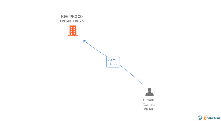 Vinculaciones societarias de REGIPROCO CONSULTING SL