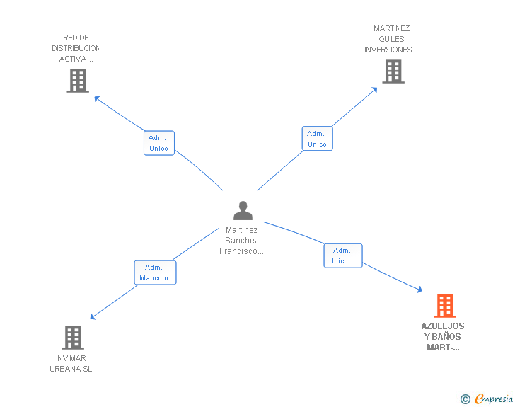 Vinculaciones societarias de AZULEJOS Y BAÑOS MART-HOME SL
