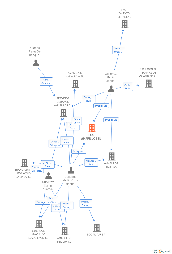 Vinculaciones societarias de LOS AMARILLOS SL