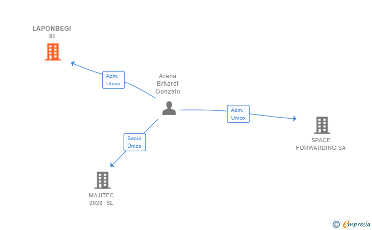 Vinculaciones societarias de LAPONBEGI SL