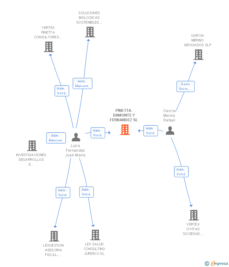 Vinculaciones societarias de PINETTA-DAMONTE Y FERNANDEZ SL