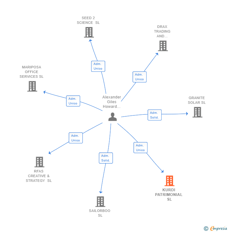 Vinculaciones societarias de KURDI PATRIMONIAL SL
