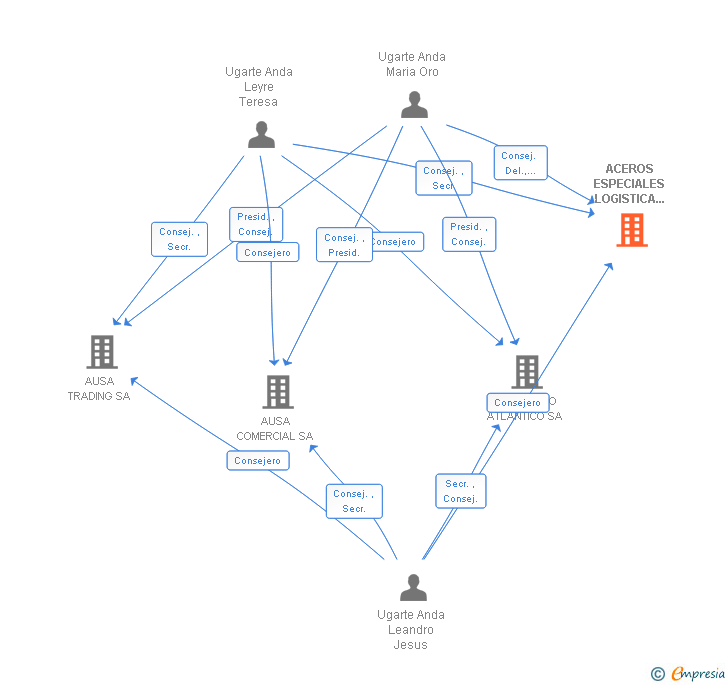 Vinculaciones societarias de ACEROS ESPECIALES LOGISTICA Y TECNOLOGIA SA