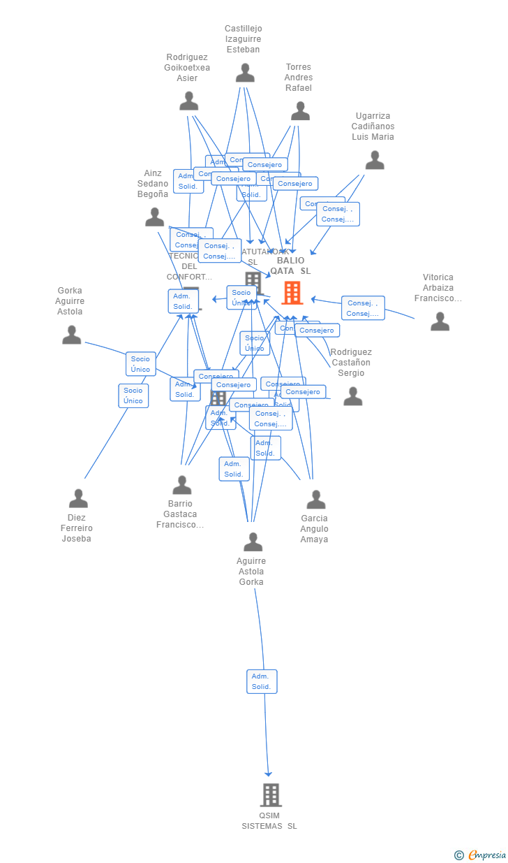 Vinculaciones societarias de BALIO QATA SL