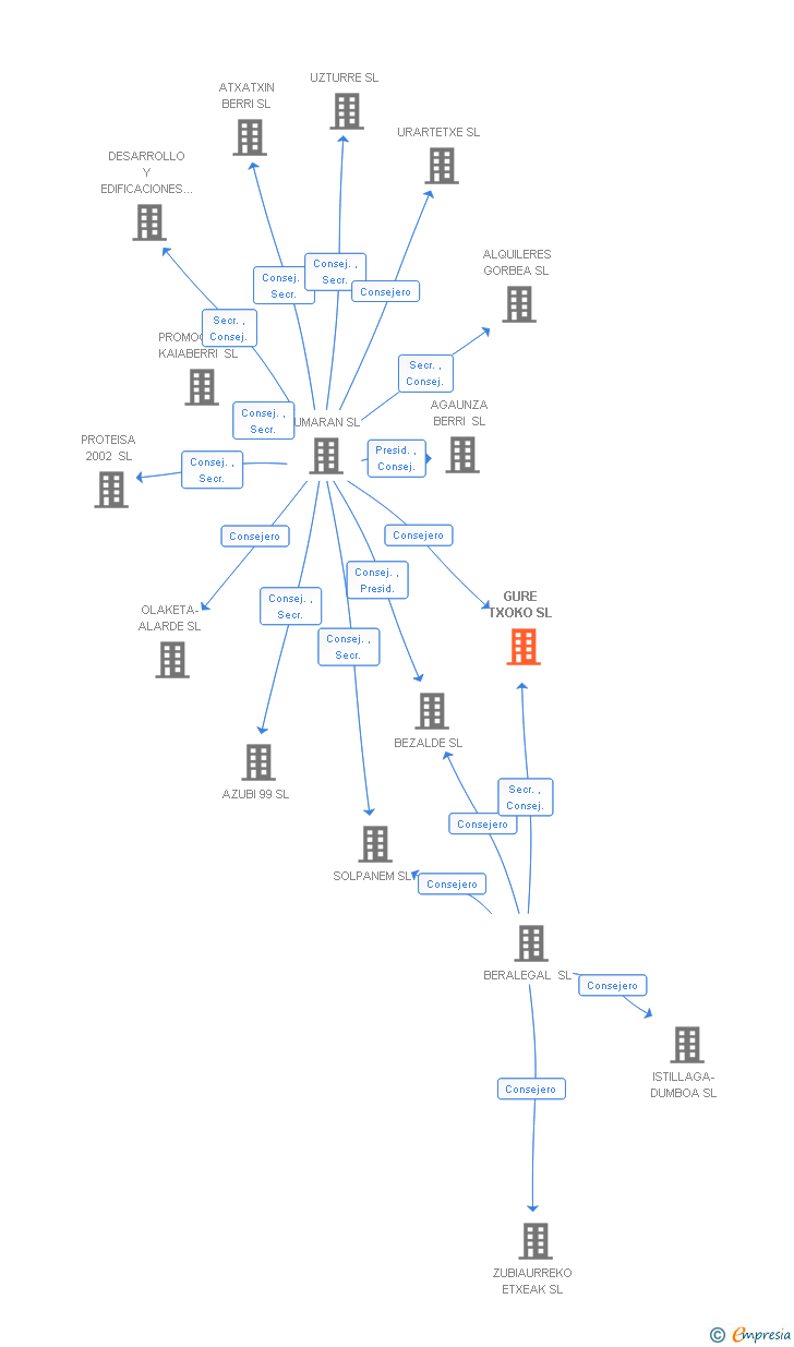 Vinculaciones societarias de GURE TXOKO SL
