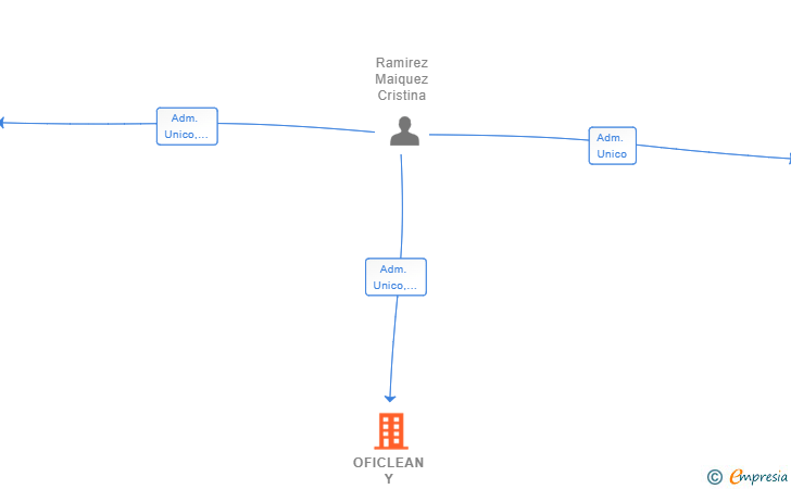 Vinculaciones societarias de OFICLEAN Y CONTROL SL