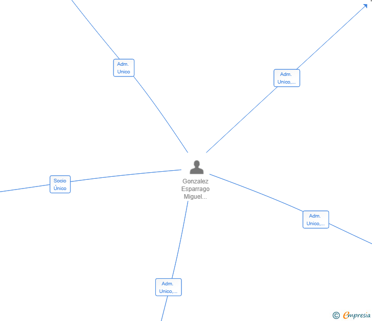 Vinculaciones societarias de INDUSTRIAS DE CUAB SL
