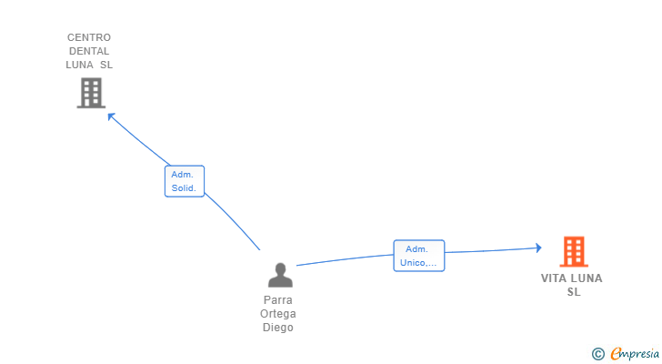 Vinculaciones societarias de VITA LUNA SL