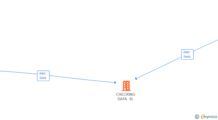 Vinculaciones societarias de CHECKING DATA SL