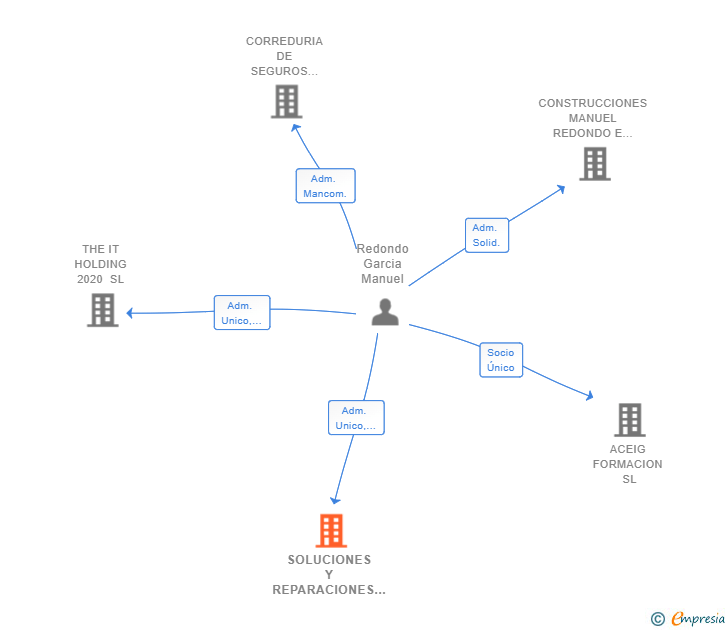 Vinculaciones societarias de SOLUCIONES Y REPARACIONES EN GENERAL SL