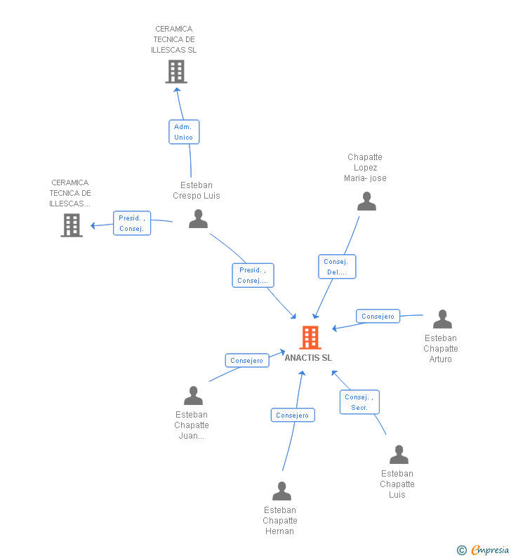 Vinculaciones societarias de ANACTIS SL