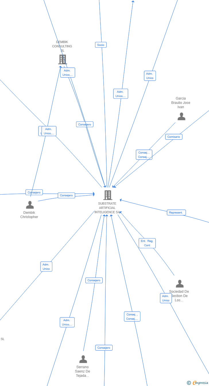 Vinculaciones societarias de SUBSTRATE AI LABS SL