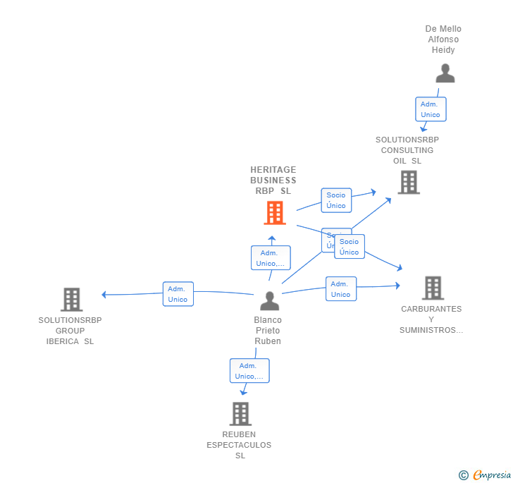 Vinculaciones societarias de HERITAGE BUSINESS RBP SL