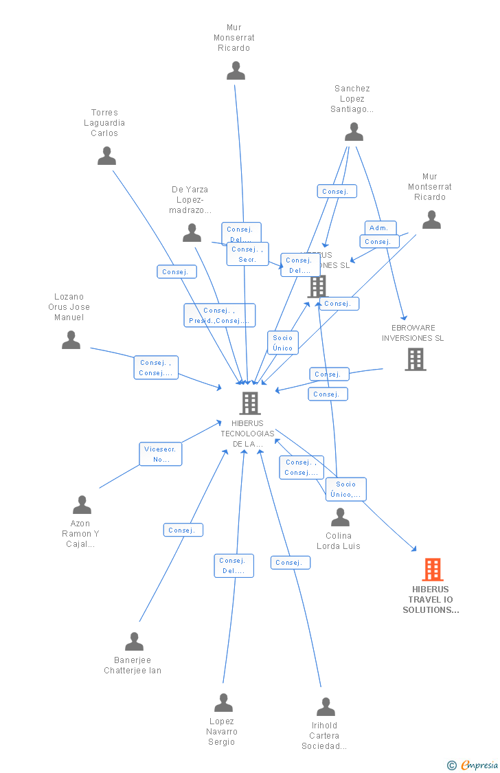 Vinculaciones societarias de HIBERUS TRAVEL ONE INVENTORY SL