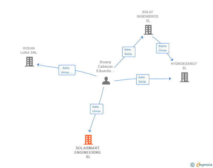 Vinculaciones societarias de SOLARMART ENGINEERING SL