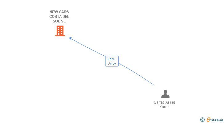 Vinculaciones societarias de NEW CARS COSTA DEL SOL SL