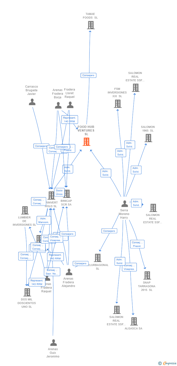 Vinculaciones societarias de FOOD HUB VENTURES SL