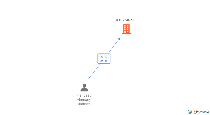 Vinculaciones societarias de ATC-SIG SL