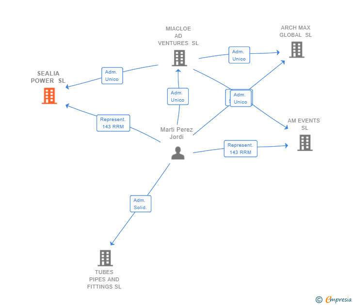 Vinculaciones societarias de SEALIA POWER SL