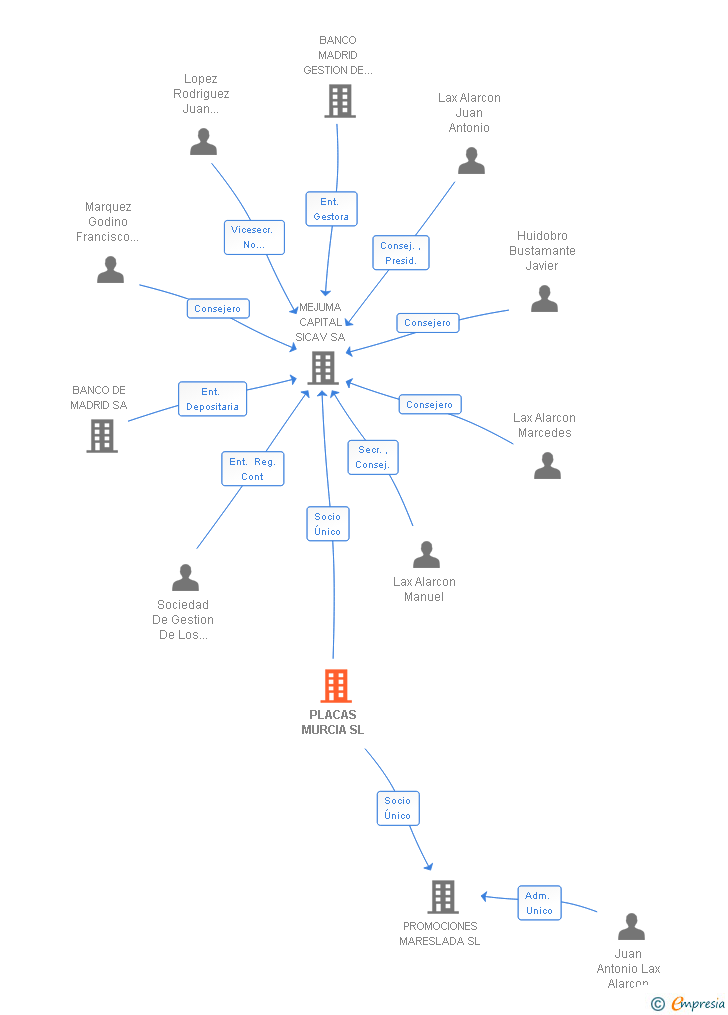 Vinculaciones societarias de PLACAS MURCIA SL