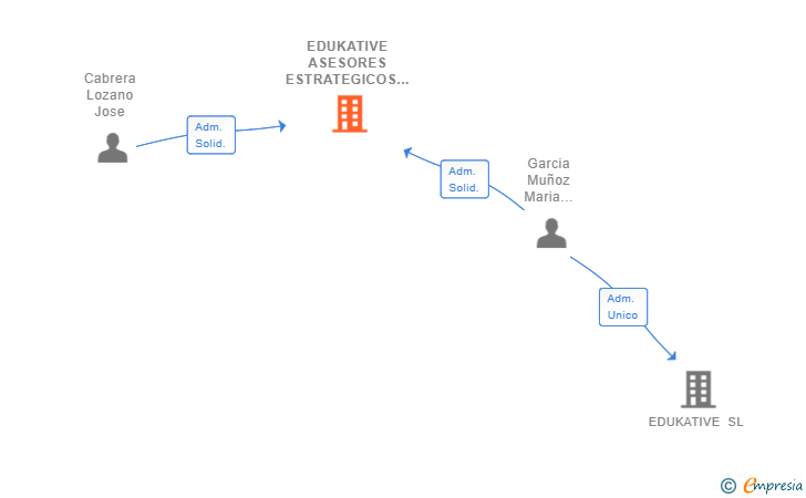 Vinculaciones societarias de EDUKATIVE ASESORES ESTRATEGICOS SL
