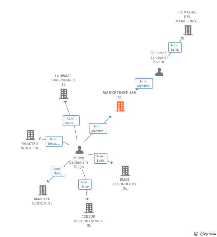 Vinculaciones societarias de MARKETINGPUSH SL (EXTINGUIDA)