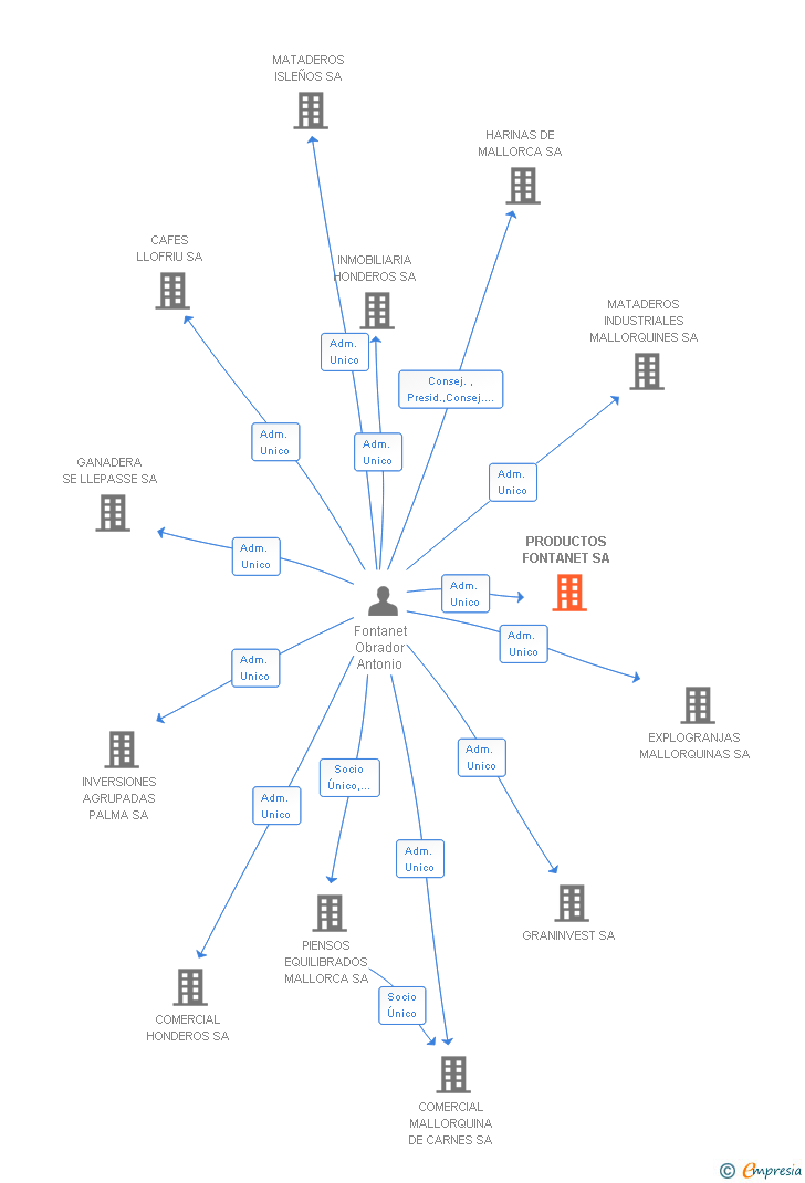 Vinculaciones societarias de PRODUCTOS FONTANET SL