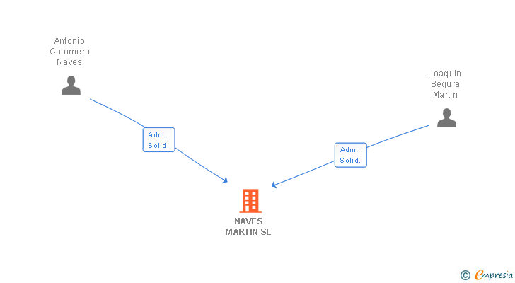 Vinculaciones societarias de NAVES MARTIN SL