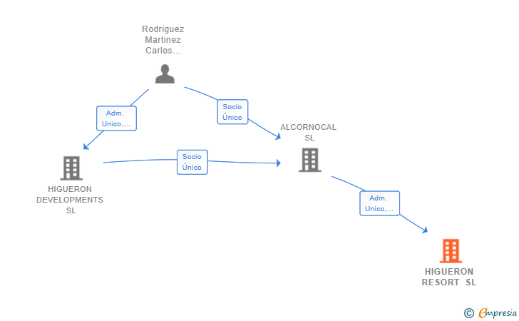 Vinculaciones societarias de HIGUERON RESORT SL