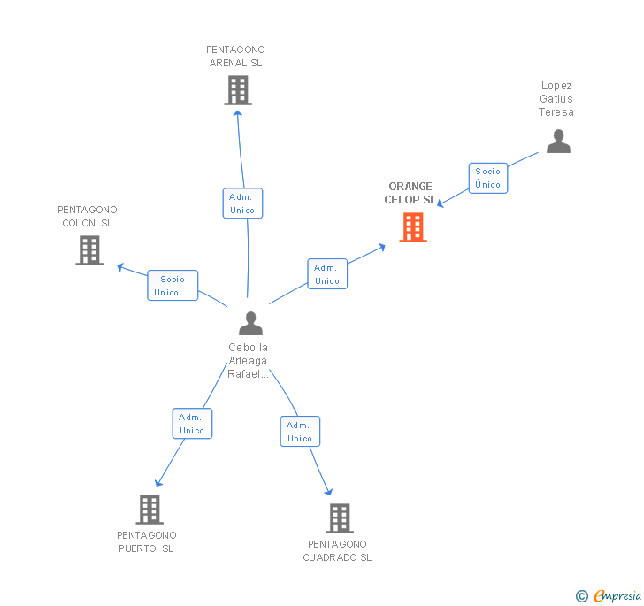 Vinculaciones societarias de ORANGE CELOP SL