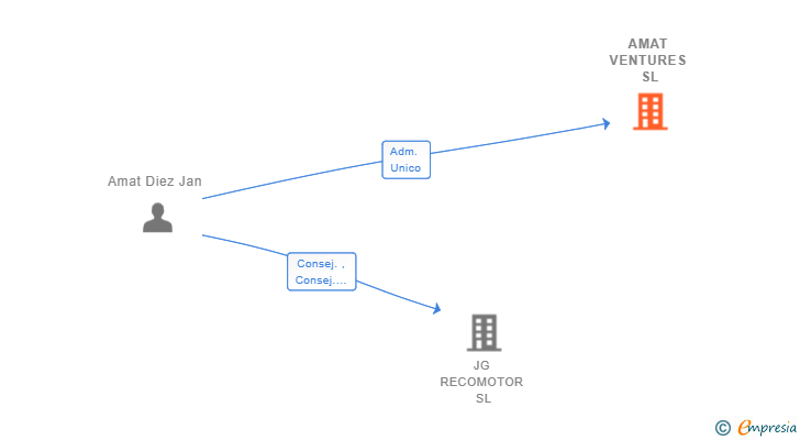Vinculaciones societarias de AMAT VENTURES SL