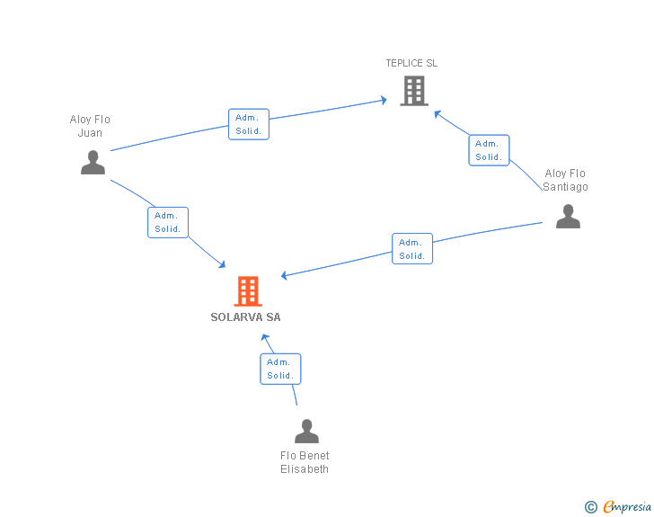 Vinculaciones societarias de SOLARVA SL
